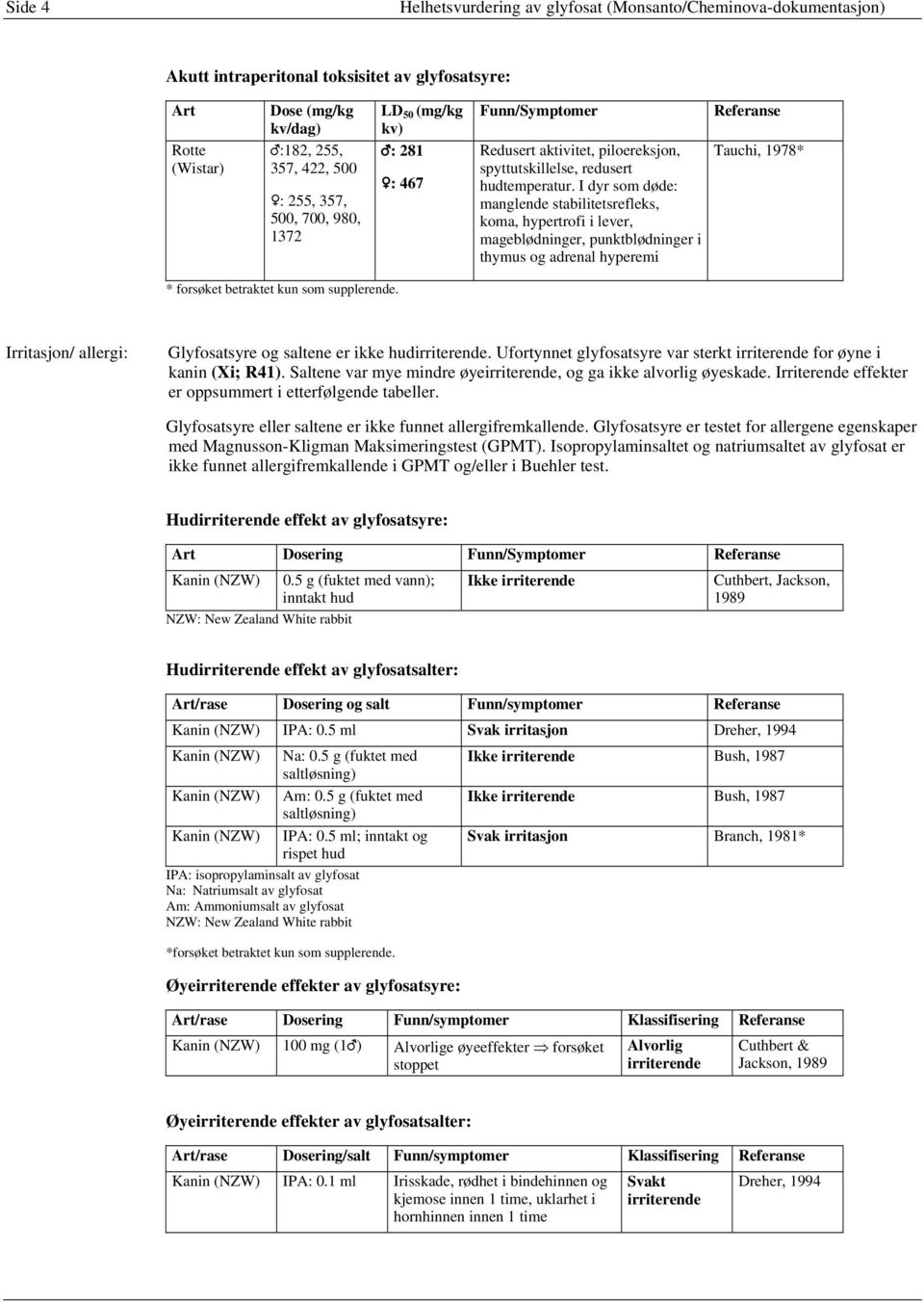 I dyr som døde: manglende stabilitetsrefleks, koma, hypertrofi i lever, mageblødninger, punktblødninger i thymus og adrenal hyperemi Tauchi, 1978* * forsøket betraktet kun som supplerende.