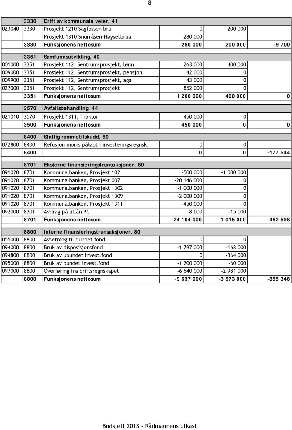 000 0 027000 3351 Prosjekt 112, Sentrumsprosjekt 852 000 0 3351 Funksjonens nettosum 1 200 000 400 000 0 3570 Avfallsbehandling, 44 021010 3570 Prosjekt 1311, Traktor 450 000 0 3500 Funksjonens