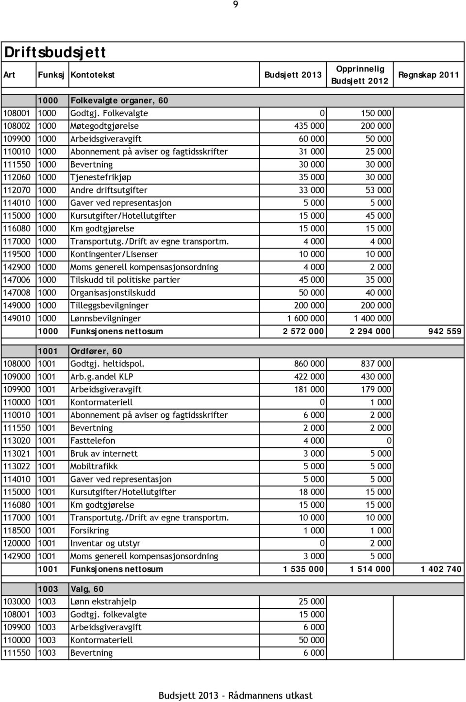 Bevertning 30 000 30 000 112060 1000 Tjenestefrikjøp 35 000 30 000 112070 1000 Andre driftsutgifter 33 000 53 000 114010 1000 Gaver ved representasjon 5 000 5 000 115000 1000