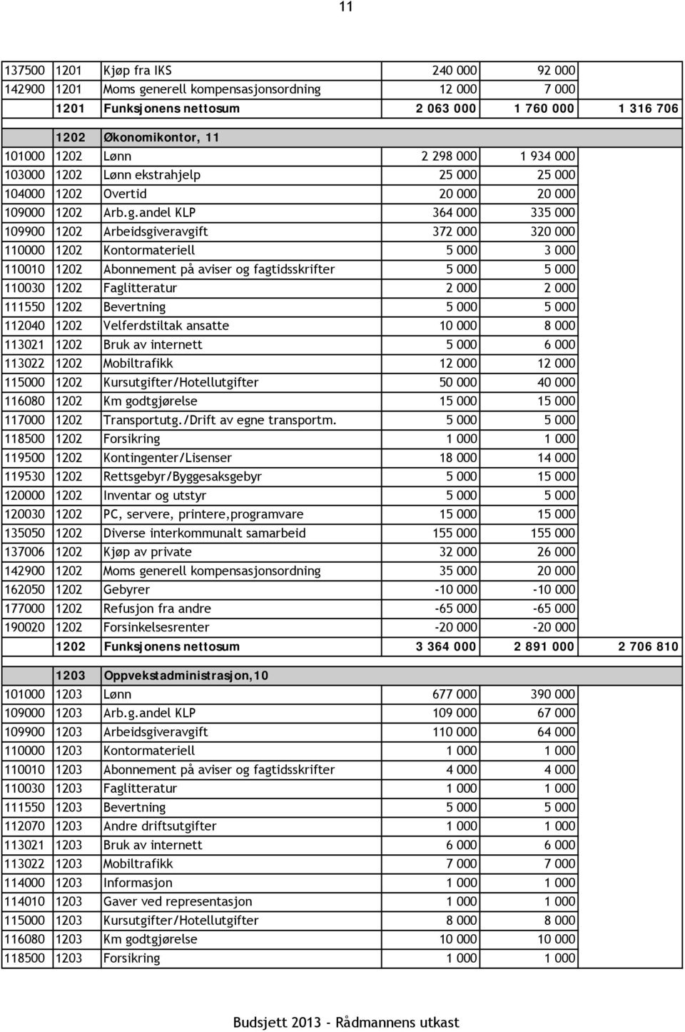 andel KLP 364 000 335 000 109900 1202 Arbeidsgiveravgift 372 000 320 000 110000 1202 Kontormateriell 5 000 3 000 110010 1202 Abonnement på aviser og fagtidsskrifter 5 000 5 000 110030 1202