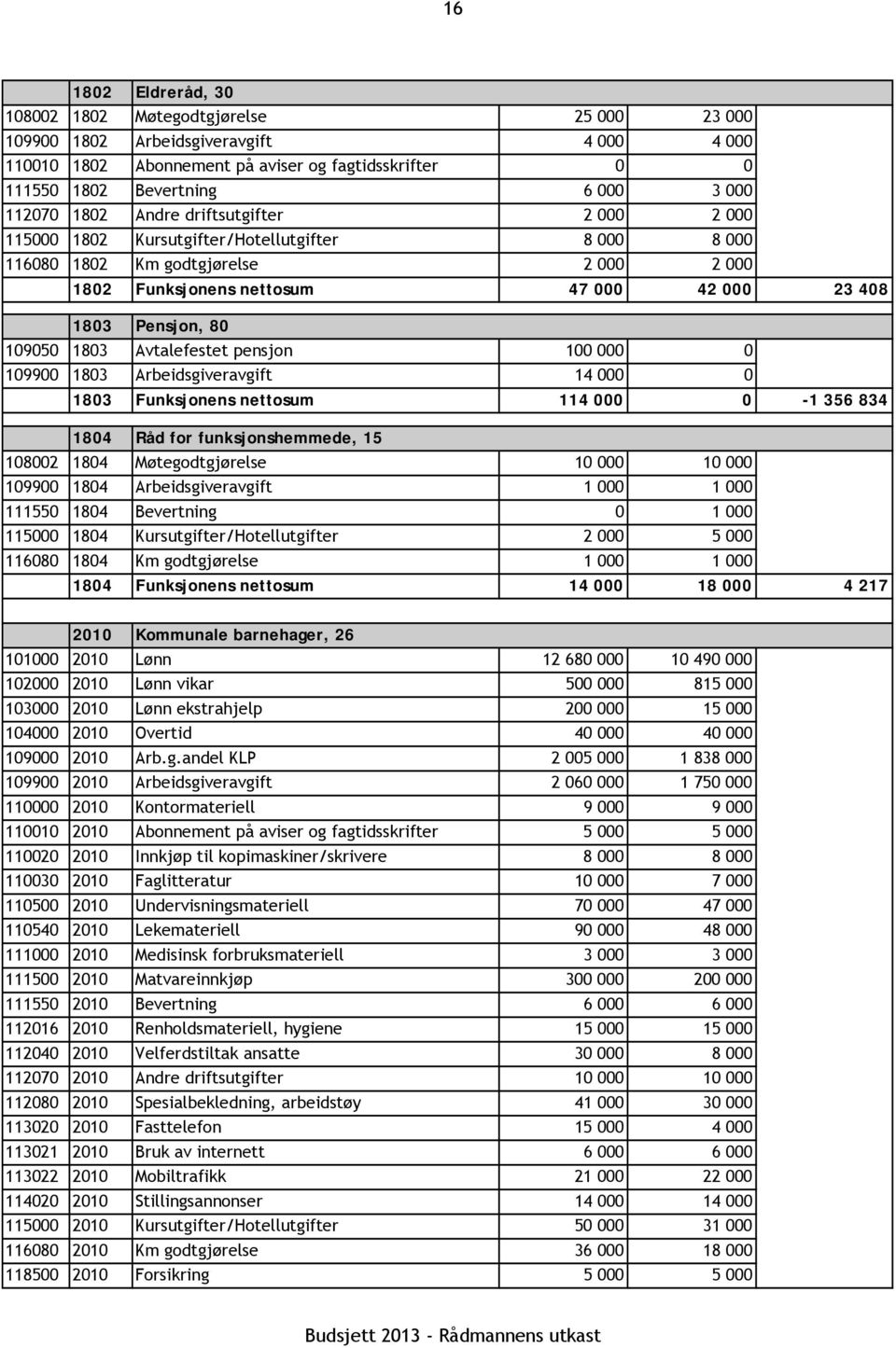 80 109050 1803 Avtalefestet pensjon 100 000 0 109900 1803 Arbeidsgiveravgift 14 000 0 1803 Funksjonens nettosum 114 000 0-1 356 834 1804 Råd for funksjonshemmede, 15 108002 1804 Møtegodtgjørelse 10