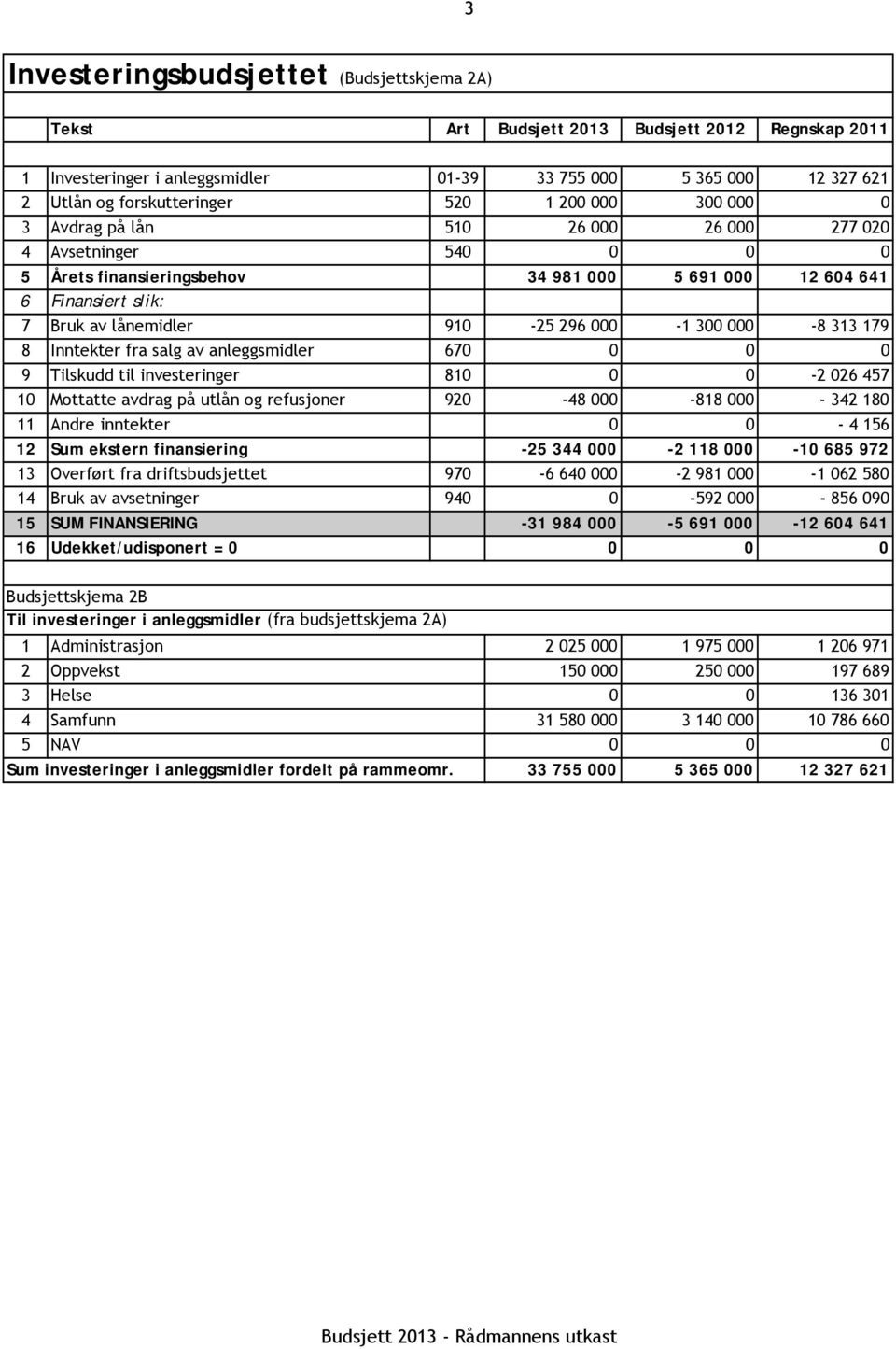 300 000-8 313 179 8 Inntekter fra salg av anleggsmidler 670 0 0 0 9 Tilskudd til investeringer 810 0 0-2 026 457 10 Mottatte avdrag på utlån og refusjoner 920-48 000-818 000-342 180 11 Andre