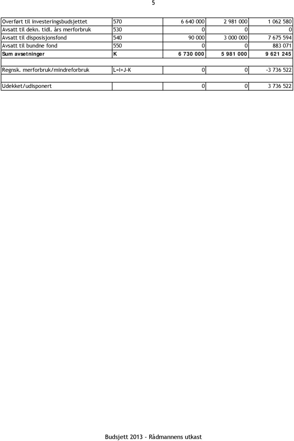 594 Avsatt til bundne fond 550 0 0 883 071 Sum avsetninger K 6 730 000 5 981 000 9 621