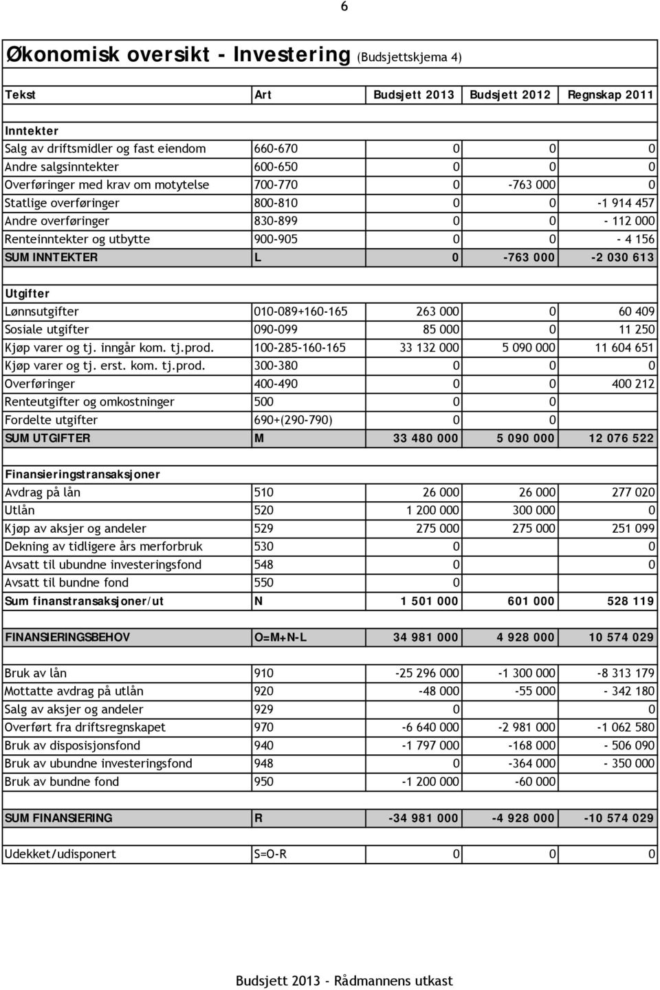 0-763 000-2 030 613 Utgifter Lønnsutgifter 010-089+160-165 263 000 0 60 409 Sosiale utgifter 090-099 85 000 0 11 250 Kjøp varer og tj. inngår kom. tj.prod.