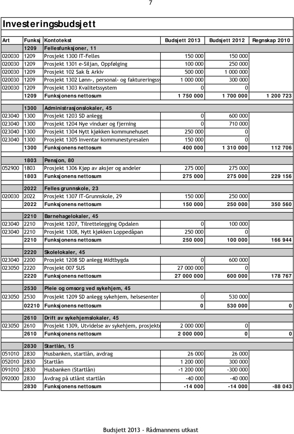 Kvalitetssystem 0 0 1209 Funksjonens nettosum 1 750 000 1 700 000 1 200 723 1300 Administrasjonslokaler, 45 023040 1300 Prosjekt 1203 SD anlegg 0 600 000 023040 1300 Prosjekt 1204 Nye vinduer og