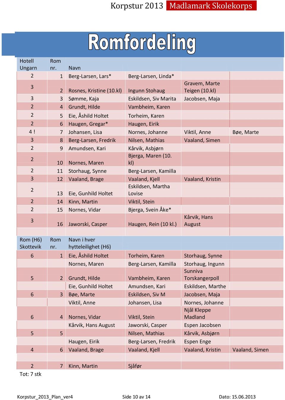 7 Johansen, Lisa Nornes, Johanne Viktil, Anne Bøe, Marte 3 8 Berg-Larsen, Fredrik Nilsen, Mathias Vaaland, Simen 2 9 Amundsen, Kari Kårvik, Asbjørn 2 Bjerga, Maren (10.