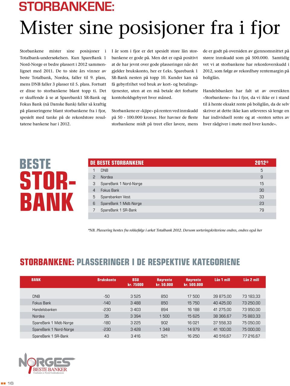 Det er skuffende å se at Sparebank1 SR-Bank og Fokus Bank (nå Danske Bank) faller så kraftig på plasseringene blant storbankene fra i fjor, spesielt med tanke på de rekordstore resultatene bankene