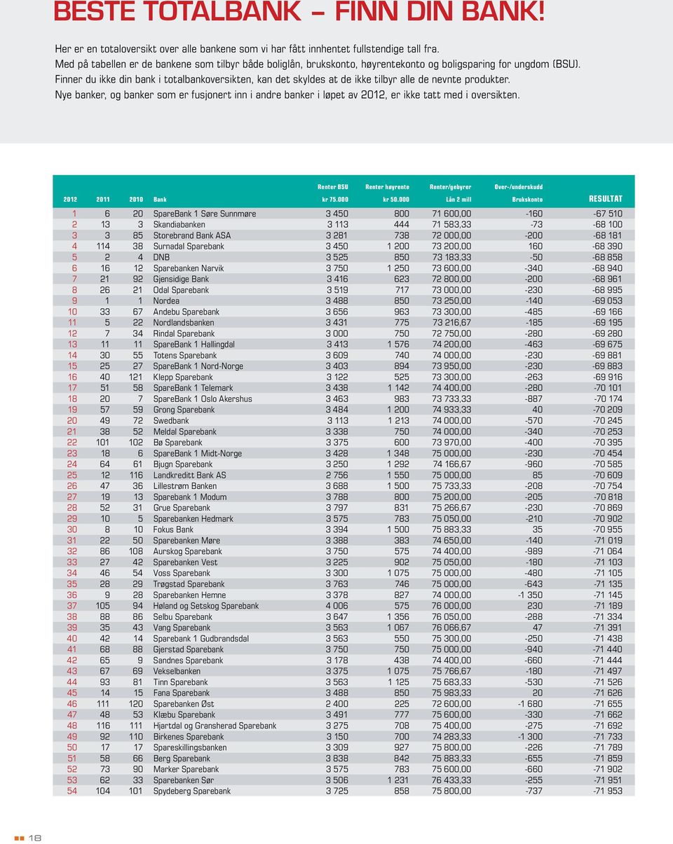 Finner du ikke din bank i totalbankoversikten, kan det skyldes at de ikke tilbyr alle de nevnte produkter. inn i andre banker i løpet av 2012, er 2012 2011 2010 Bank Renter BSU kr 75.