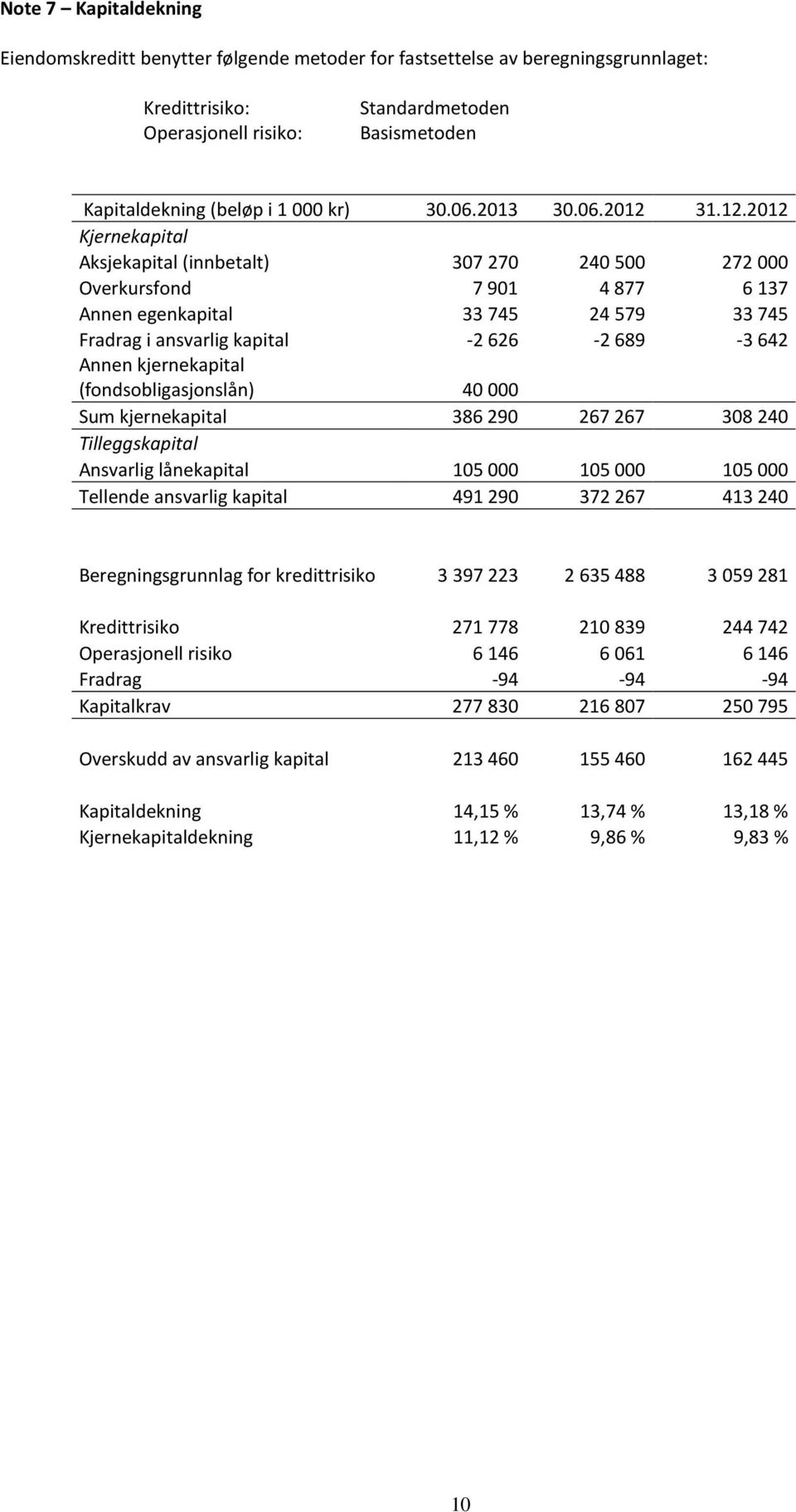 Kjernekapital Aksjekapital (innbetalt) 307 270 240 500 272 000 Overkursfond 7 901 4 877 6 137 Annen egenkapital 33 745 24 579 33 745 Fradrag i ansvarlig kapital -2 626-2 689-3 642 Annen kjernekapital