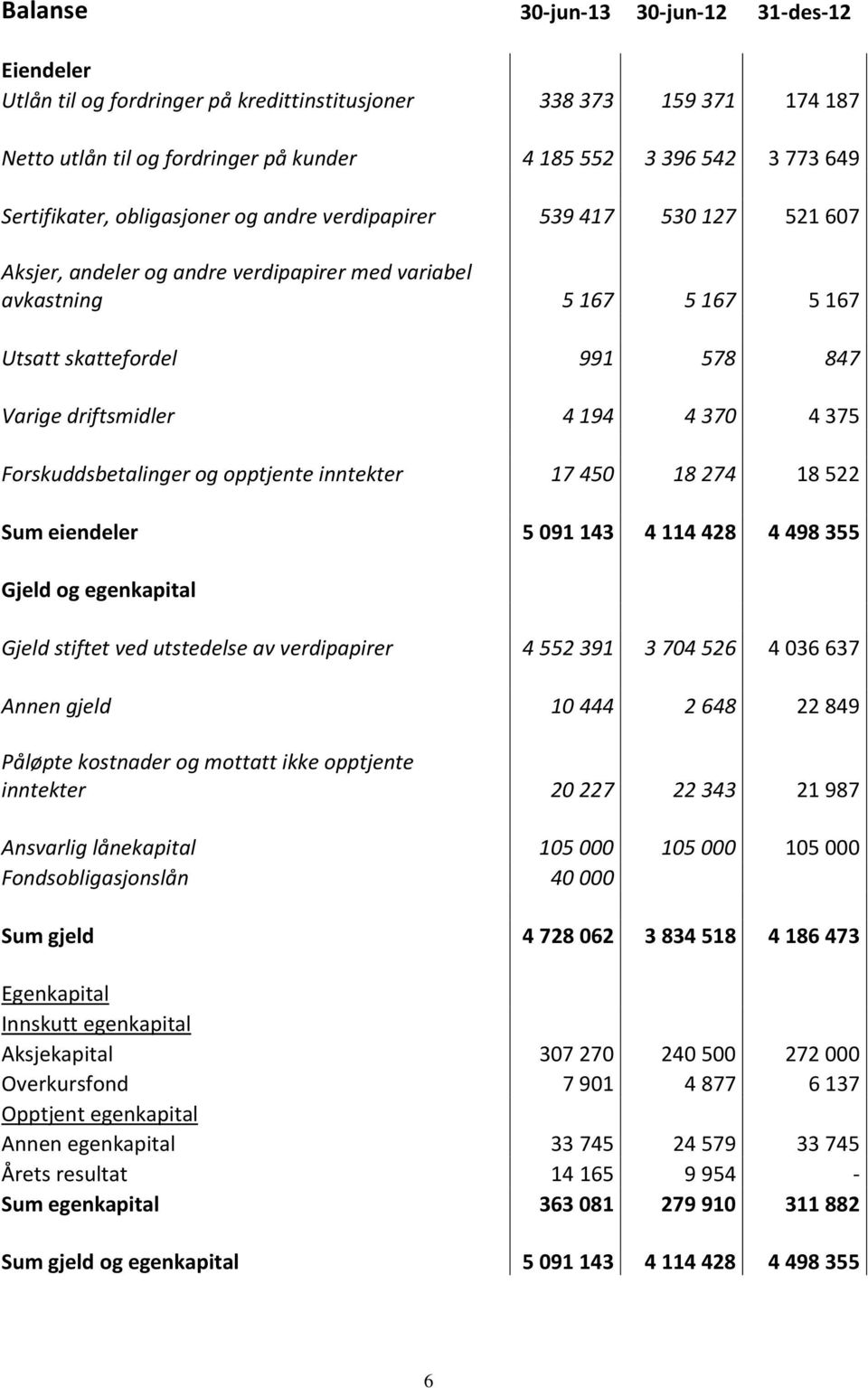 driftsmidler 4 194 4 370 4 375 Forskuddsbetalinger og opptjente inntekter 17 450 18 274 18 522 Sum eiendeler 5 091 143 4 114 428 4 498 355 Gjeld og egenkapital Gjeld stiftet ved utstedelse av