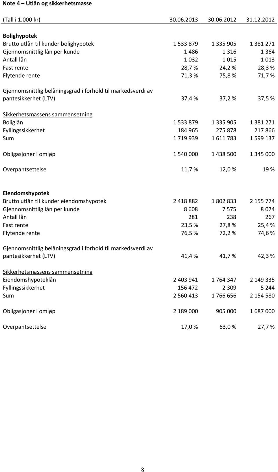 rente 71,3 % 75,8 % 71,7 % Gjennomsnittlig belåningsgrad i forhold til markedsverdi av pantesikkerhet (LTV) 37,4 % 37,2 % 37,5 % Sikkerhetsmassens sammensetning Boliglån 1 533 879 1 335 905 1 381 271