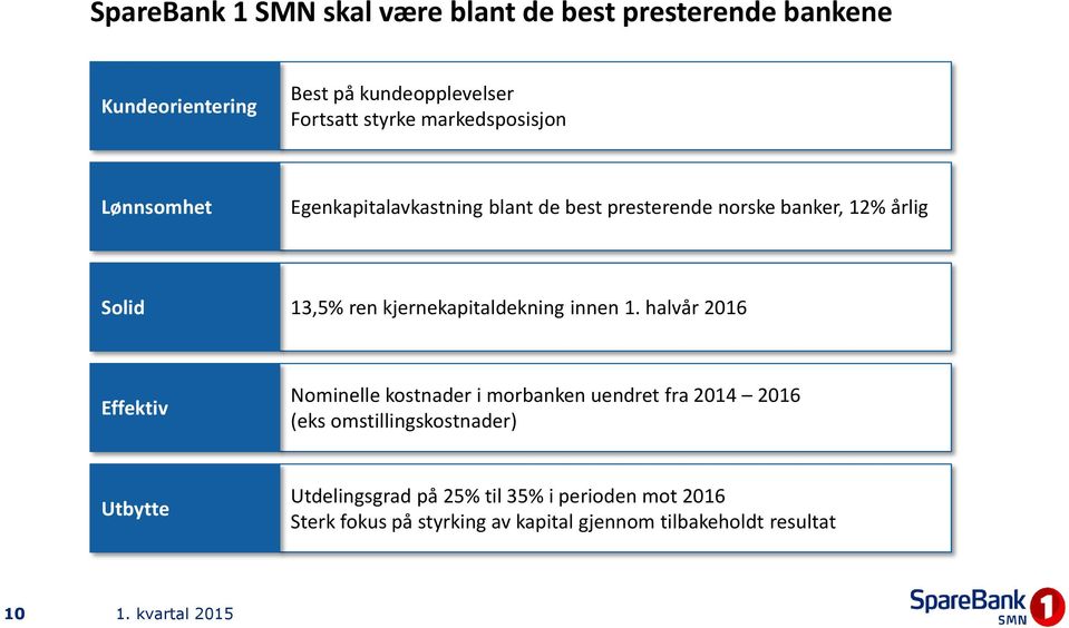 kjernekapitaldekning innen 1.