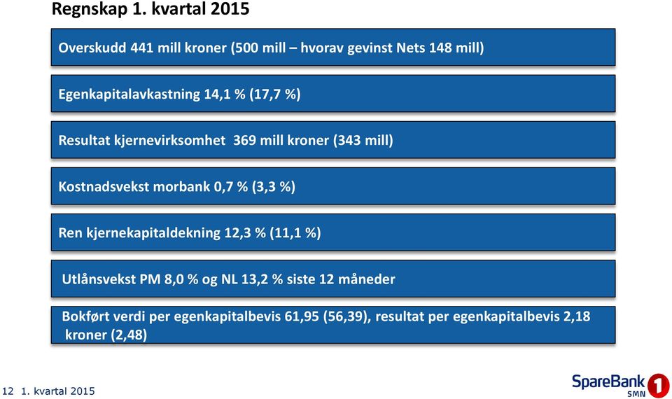 (3,3 %) Ren kjernekapitaldekning 12,3 % (11,1 %) Utlånsvekst PM 8,0 % og NL 13,2 % siste 12