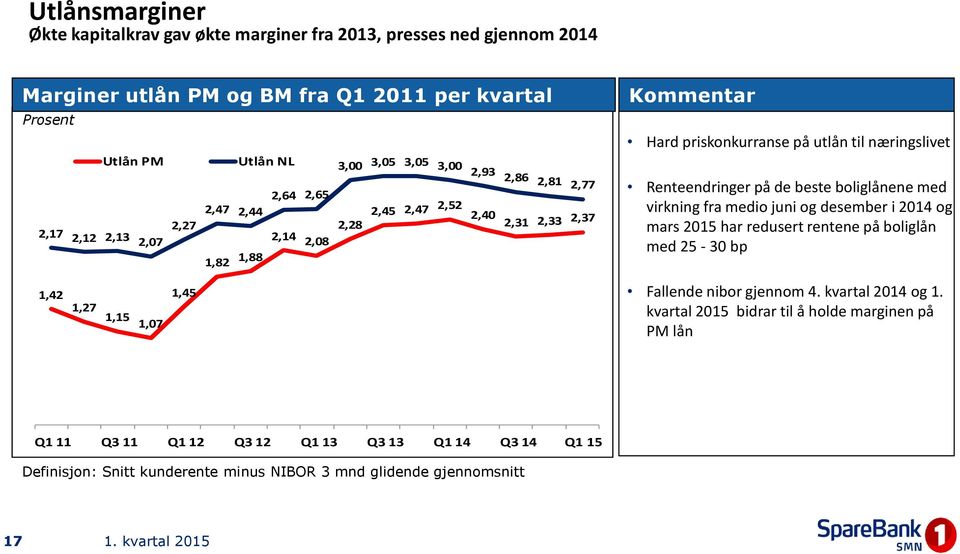 Renteendringer på de beste boliglånene med virkning fra medio juni og desember i 2014 og mars 2015 har redusert rentene på boliglån med 25-30 bp 1,42 1,27 1,15 1,07 1,45 Fallende nibor