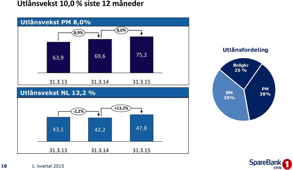 31.3.13 Utlånsvekst NL 13,2 % 31.3.14 31.3.15 BM 39% PM 38% -2,2% +13,2% 43,1 42,2 47,8 31.