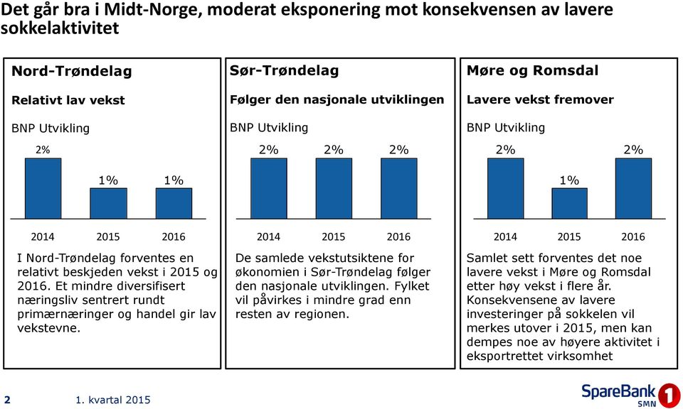 Et mindre diversifisert næringsliv sentrert rundt primærnæringer og handel gir lav vekstevne. 2015 2016 De samlede vekstutsiktene for økonomien i Sør-Trøndelag følger den nasjonale utviklingen.