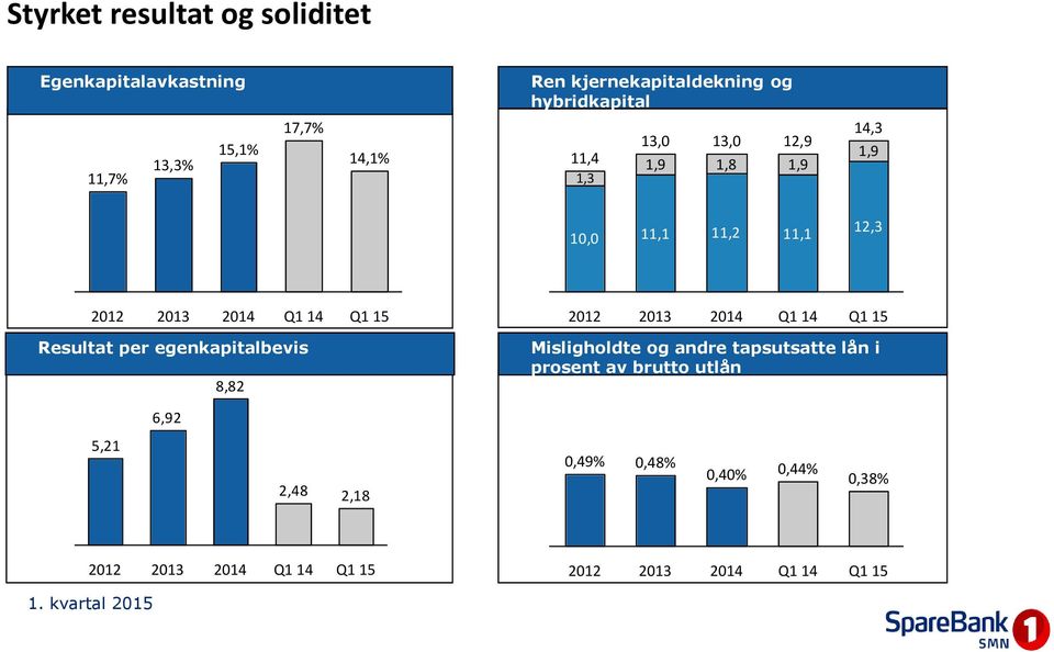 2012 2013 2014 Q1 14 Q1 15 Resultat per egenkapitalbevis 8,82 Misligholdte og andre tapsutsatte lån i prosent av