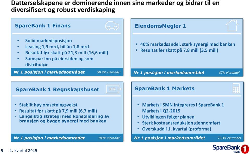 mill) 90,9% eierandel Nr 1 posisjon i markedsområdet 87% eierandel SpareBank 1 Regnskapshuset SpareBank 1 Markets Stabilt høy omsetningsvekst Resultat før skatt på 7,9 mill (6,7 mill) Langsiktig