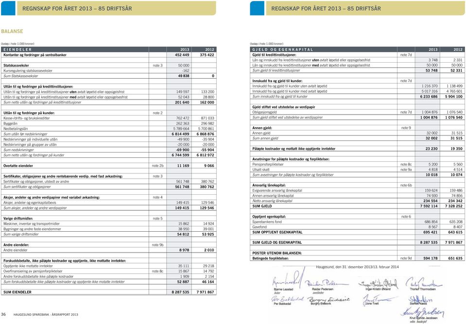 Utlån til og fordringer på kredittinstitusjoner: Utlån til og fordringer på kredittinstitusjoner uten avtalt løpetid eller oppsigelsfrist 149 597 133 200 Utlån til og fordringer på