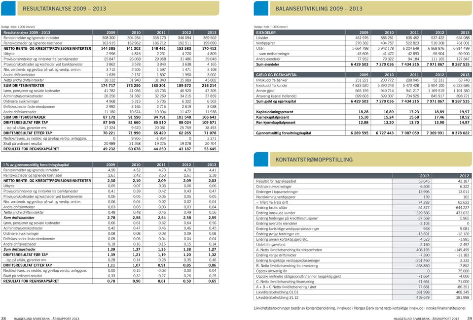 712 192 511 199 090 NETTO RENTE- OG KREDITTPROVISJONSINNTEKTER 144 385 141 302 148 461 153 583 170 412 Utbytte 2 996 4 816 2 231 4 720 4 809 Provisjonsinntekter og inntekter fra banktjenester 25 847