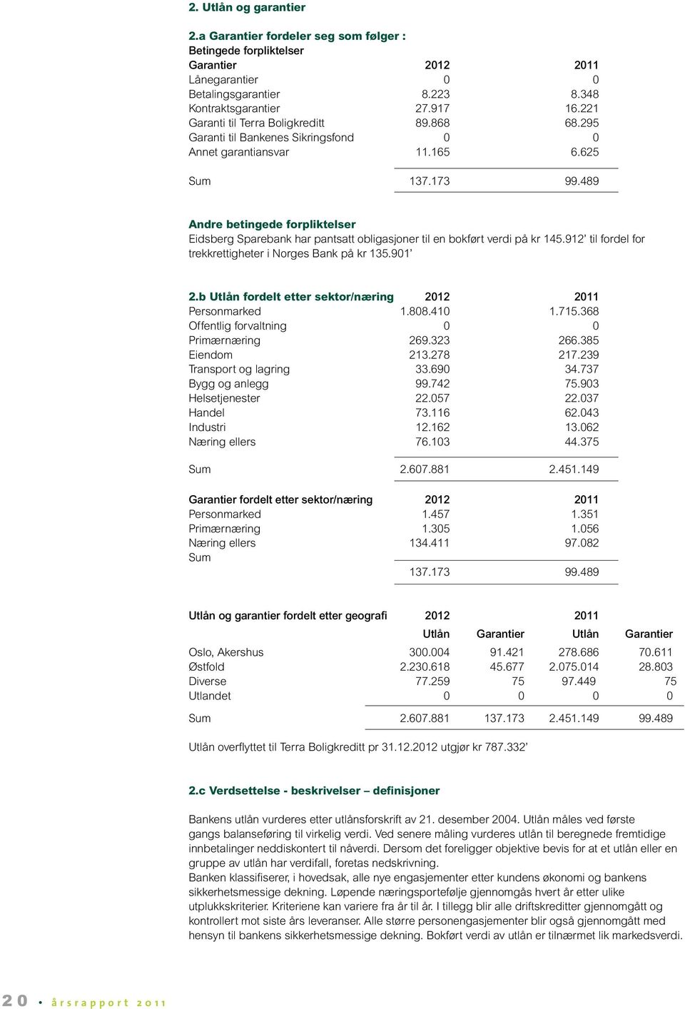 489 Andre betingede forpliktelser Eidsberg Sparebank har pantsatt obligasjoner til en bokført verdi på kr 145.912 til fordel for trekkrettigheter i Norges Bank på kr 135.901 2.