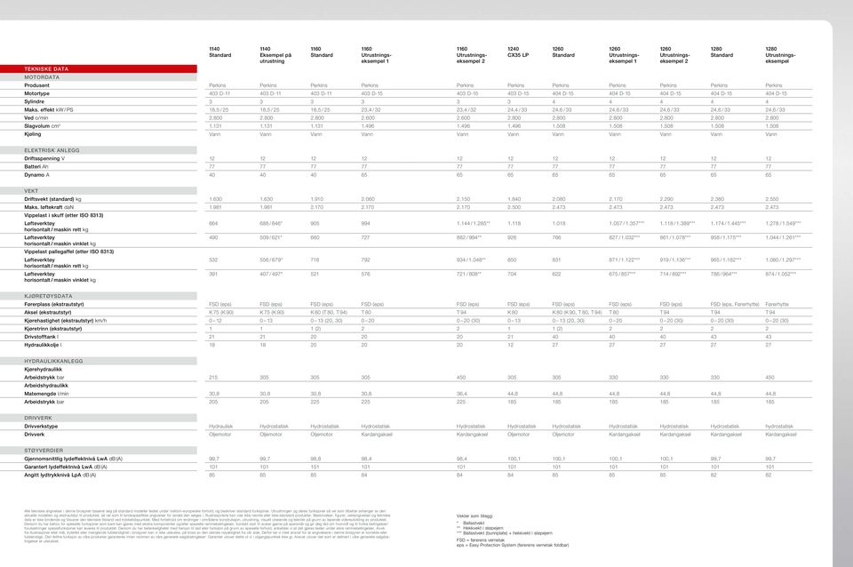 effekt kw / PS 18,5 / 25 18,5 / 25 18,5 / 25 23,4 / 32 23,4 / 32 24,4 / 33 24,6 / 33 24,6 / 33 24,6 / 33 24,6 / 33 24,6 / 33 Ved o/min 2.800 2.800 2.800 2.600 2.600 2.800 2.800 2.800 2.800 2.800 2.800 Slagvolum cm 3 1.