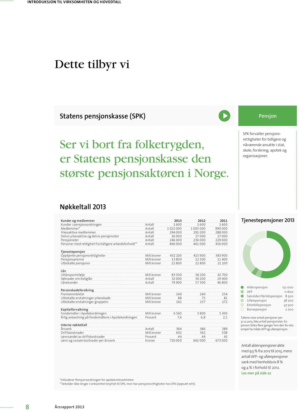 Nøkkeltall 2013 Kunder og medlemmer 2013 2012 2011 Kunder i pensjonsordningen Antall 1 600 1 600 1 600 Medlemmer* Antall 1 022 000 1 005 000 990 000 Yrkesaktive medlemmer Antall 294 000 291 000 288