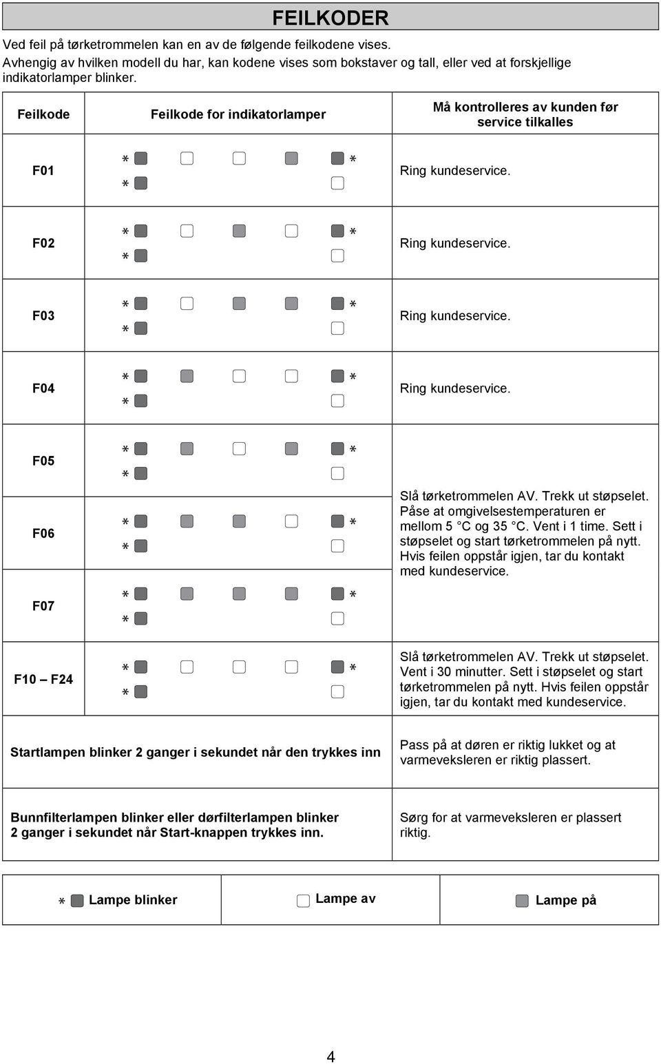 Feilkode Feilkode for indikatorlamper Må kontrolleres av kunden før service tilkalles F01 F02 F03 F04 F05 F06 Slå tørketrommelen AV. Trekk ut støpselet.
