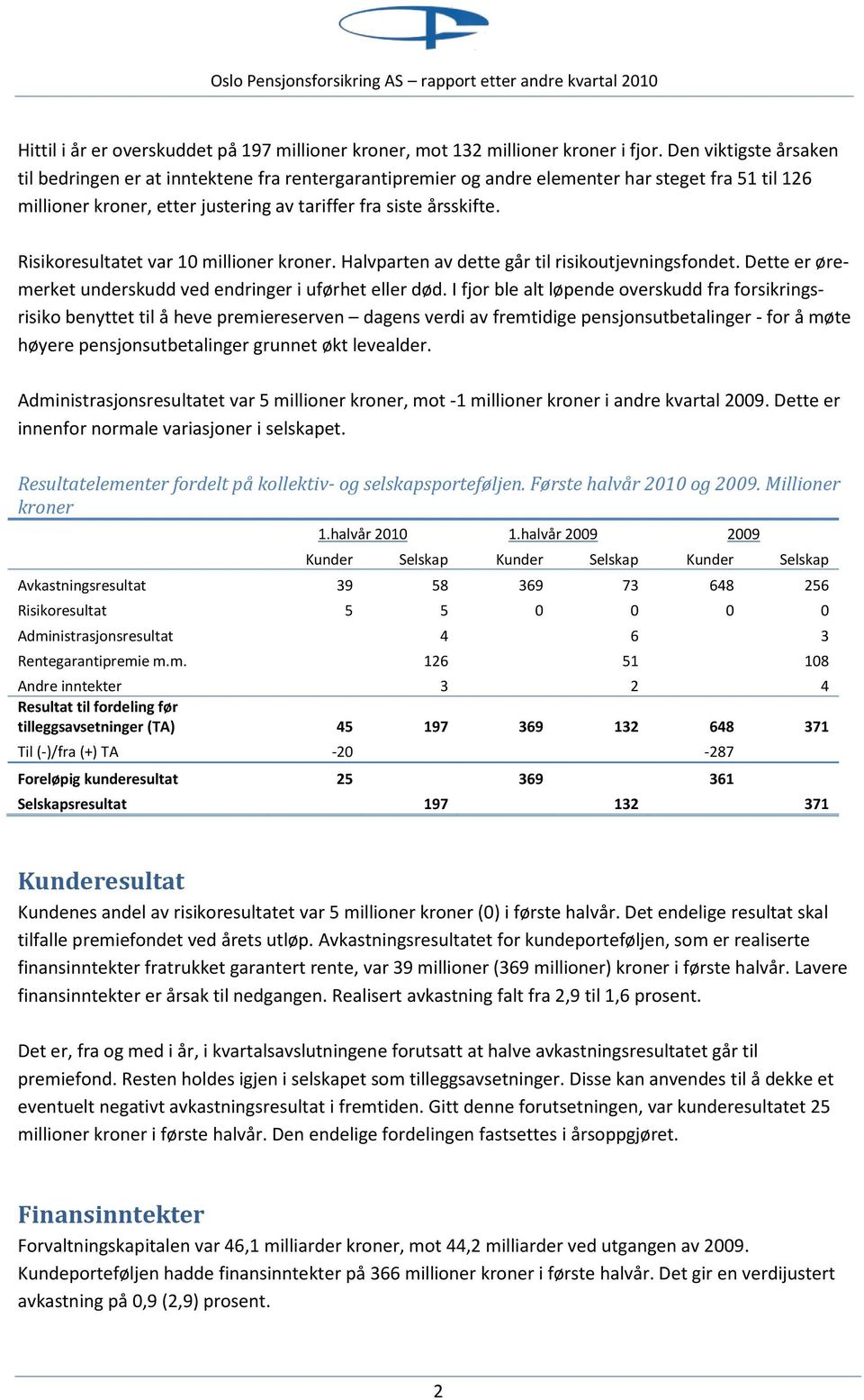 Risikoresultatet var 10 millioner kroner. Halvparten av dette går til risikoutjevningsfondet. Dette er øremerket underskudd ved endringer i uførhet eller død.