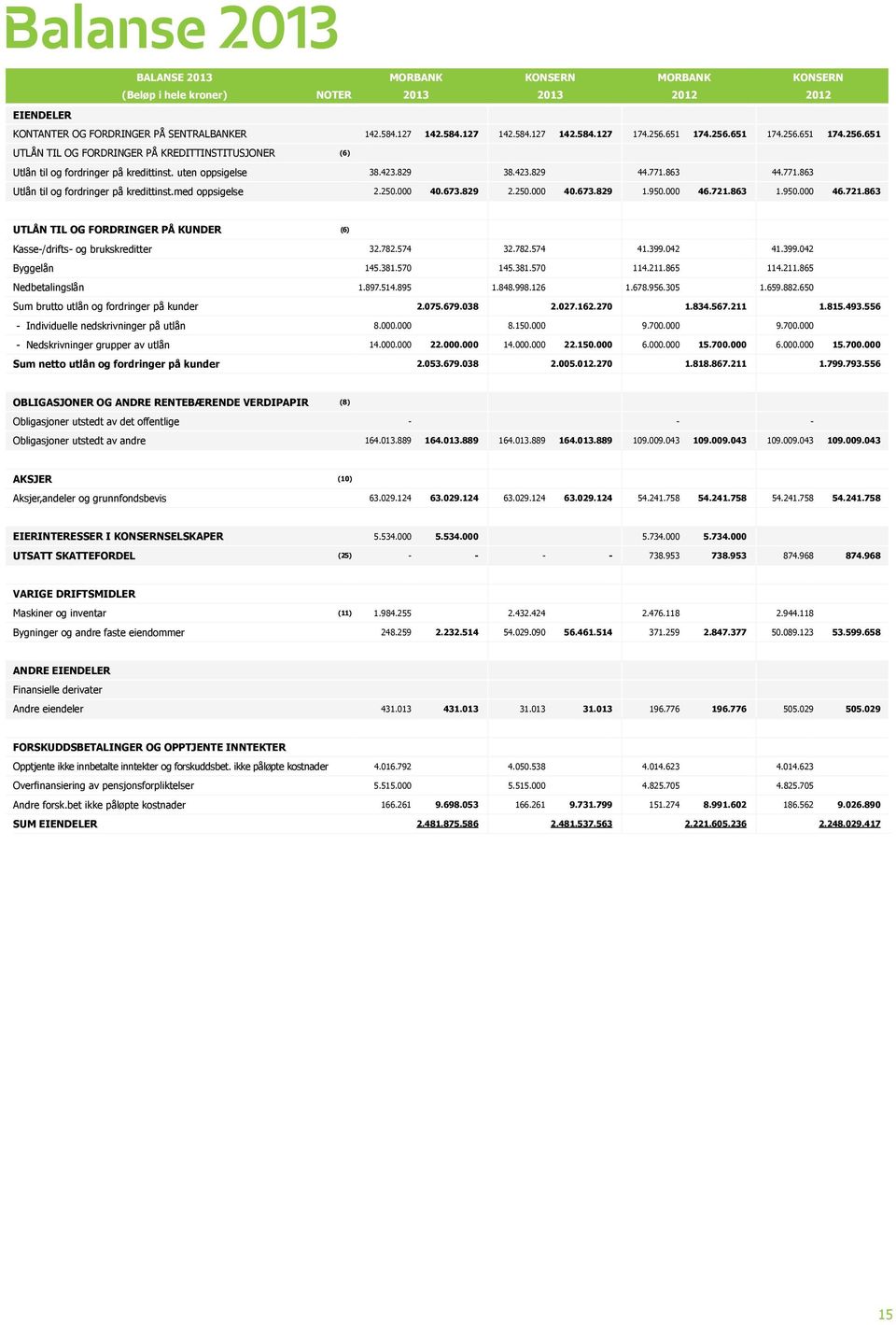 863 44.771.863 Utlån til og fordringer på kredittinst.med oppsigelse 2.250.000 40.673.829 2.250.000 40.673.829 1.950.000 46.721.