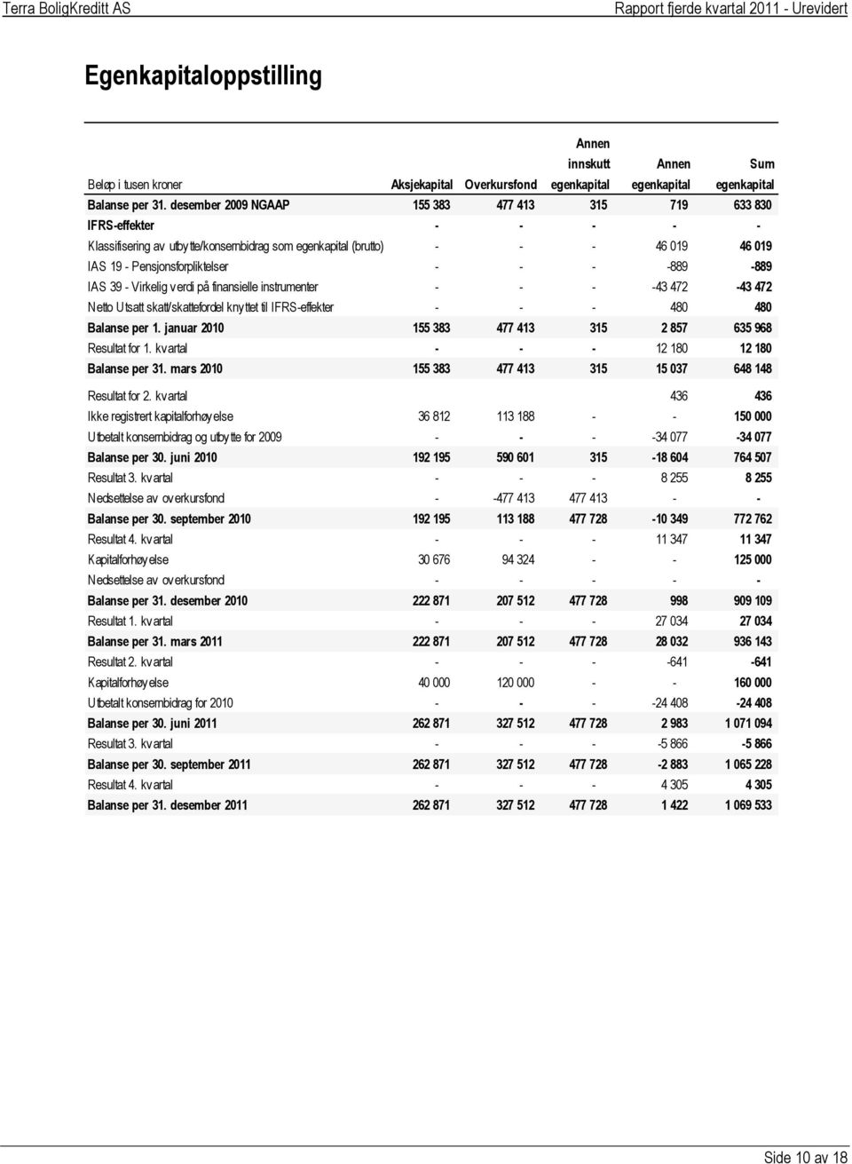 -889-889 IAS 39 - Virkelig verdi på finansielle instrumenter - - - -43 472-43 472 Netto Utsatt skatt/skattefordel knyttet til IFRS-effekter - - - 480 480 Balanse per 1.