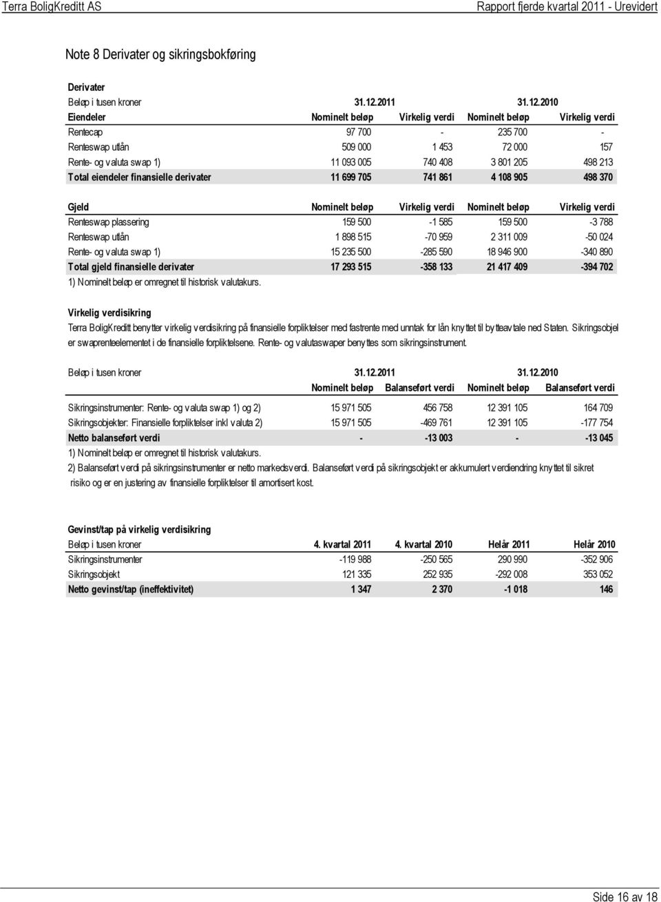 2010 Nominelt beløp Virkelig verdi Rentecap 97 700-235 700 - Renteswap utlån 509 000 1 453 72 000 157 Rente- og valuta swap 1) 11 093 005 740 408 3 801 205 498 213 Total eiendeler finansielle