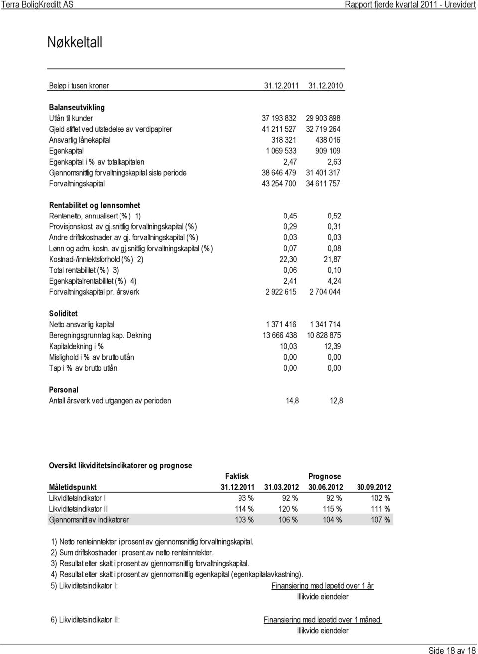 2010 Balanseutvikling Utlån til kunder 37 193 832 29 903 898 Gjeld stiftet ved utstedelse av verdipapirer 41 211 527 32 719 264 Ansvarlig lånekapital 318 321 438 016 Egenkapital 1 069 533 909 109