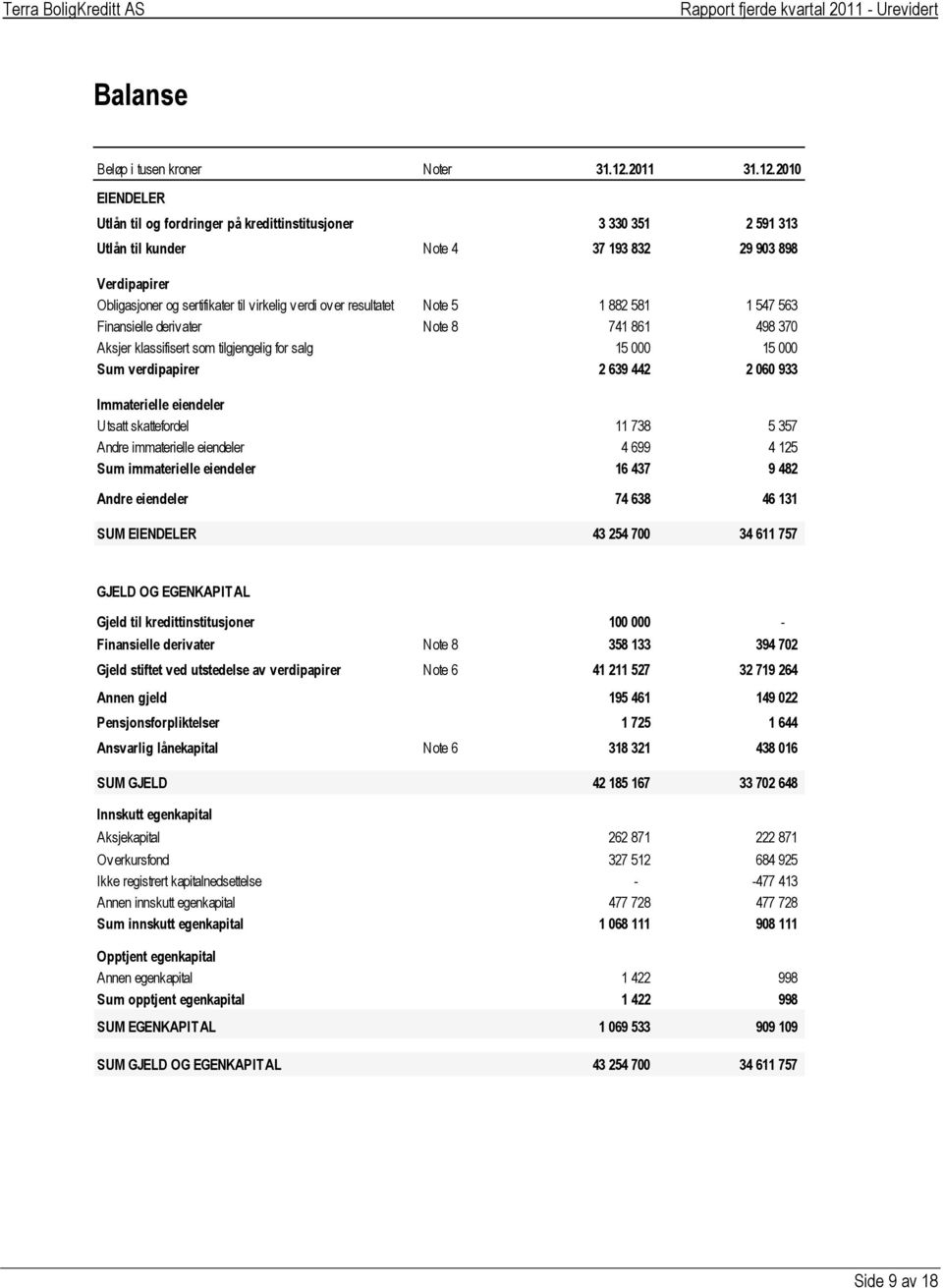 2010 EIENDELER Utlån til og fordringer på kredittinstitusjoner 3 330 351 2 591 313 Utlån til kunder Note 4 37 193 832 29 903 898 Verdipapirer Obligasjoner og sertifikater til virkelig verdi over