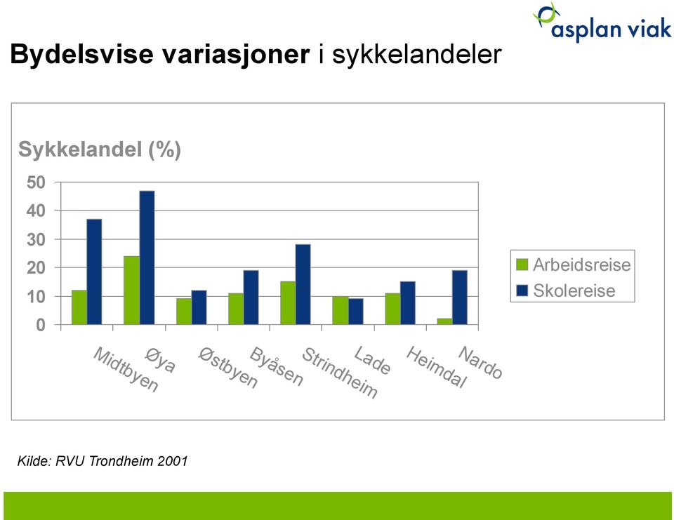 Arbeidsreise Skolereise Øya Midtbyen Lade