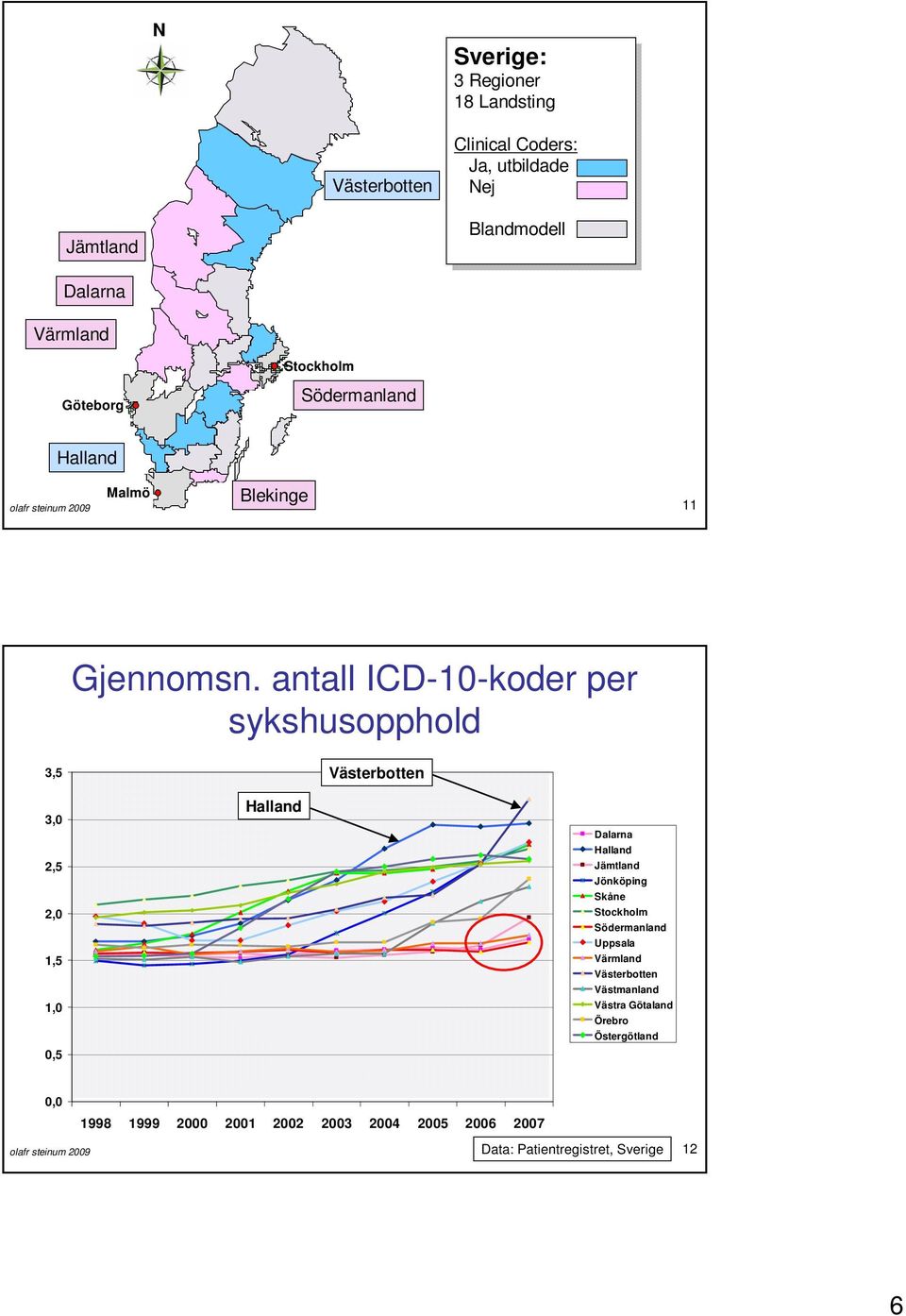 antall ICD-10-koder per sykshusopphold Diagnoser per VTF Medel 3,5 Västerbotten 3,0 2,5 2,0 1,5 1,0 0,5 Halland Dalarna Halland Jämtland Jönköping