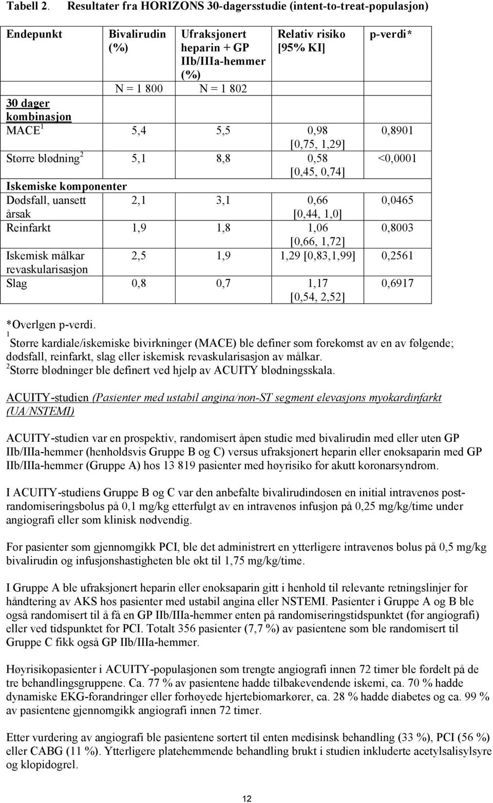 kombinasjon MACE 1 5,4 5,5 0,98 [0,75, 1,29] Større blødning 2 5,1 8,8 0,58 [0,45, 0,74] Iskemiske komponenter Dødsfall, uansett 2,1 3,1 0,66 årsak [0,44, 1,0] p-verdi* 0,8901 <0,0001 0,0465