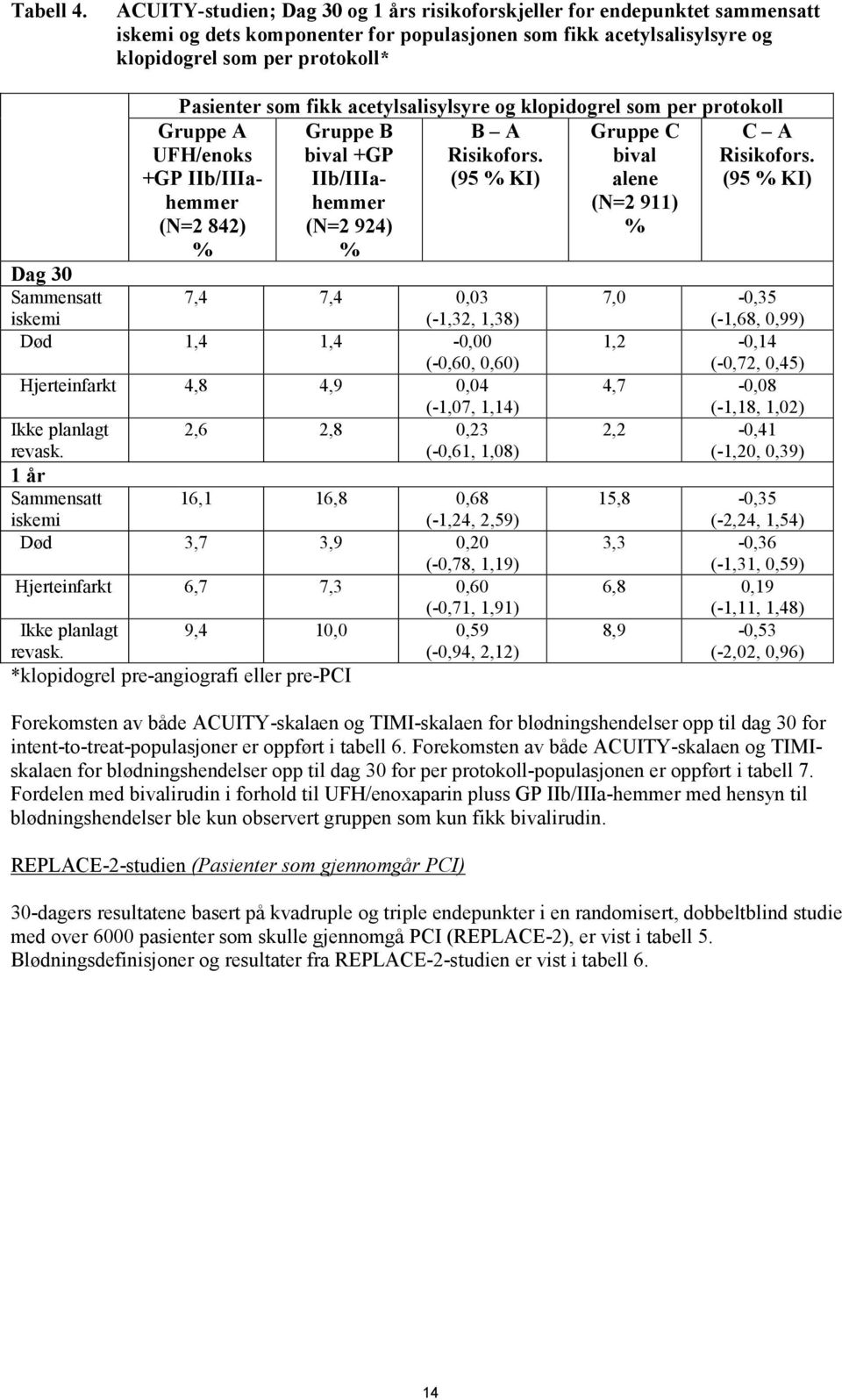 iskemi Pasienter som fikk acetylsalisylsyre og klopidogrel som per protokoll Gruppe B B A Gruppe C bival +GP Risikofors.