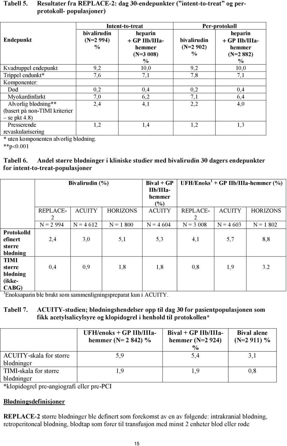 (N=2 902) % Per-protokoll heparin + GP IIb/IIIahemmer (N=2 882) % Kvadruppel endepunkt 9,2 10,0 9,2 10,0 Trippel endunkt* 7,6 7,1 7,8 7,1 Komponenter: Død 0,2 0,4 0,2 0,4 Myokardinfarkt 7,0 6,2 7,1