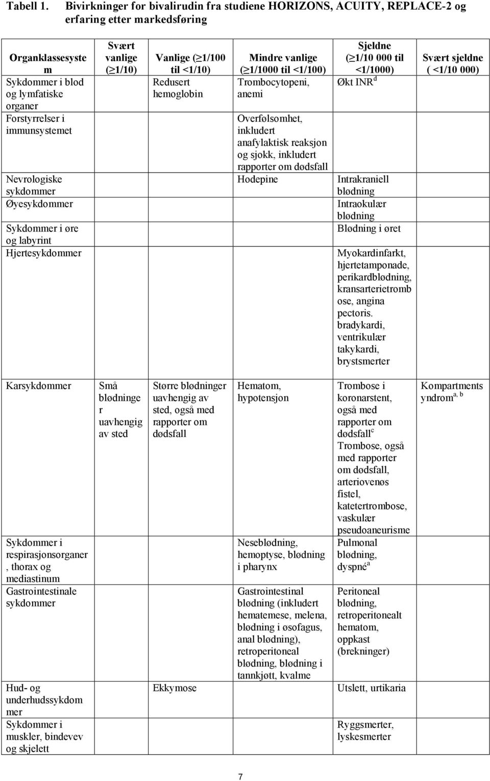 Nevrologiske sykdommer Øyesykdommer Sykdommer i øre og labyrint Hjertesykdommer Svært vanlige ( 1/10) Vanlige ( 1/100 til <1/10) Redusert hemoglobin Mindre vanlige ( 1/1000 til <1/100)