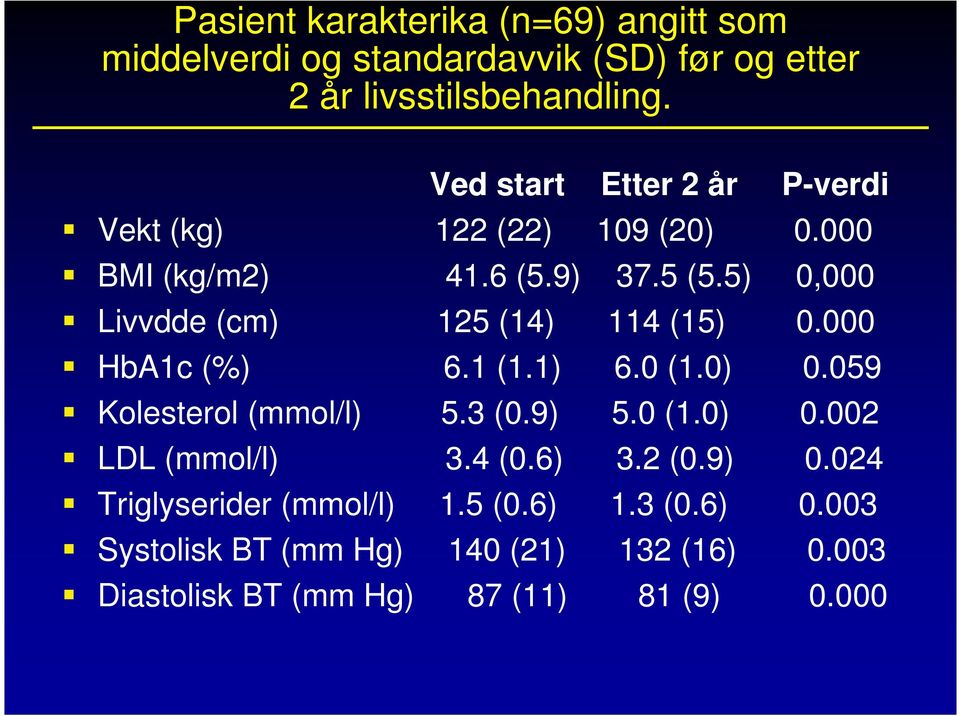 5) 0,000 Livvdde (cm) 125 (14) 114 (15) 0.000 HbA1c (%) 6.1 (1.1) 6.0 (1.0) 0.059 Kolesterol (mmol/l) 5.3 (0.9) 5.0 (1.0) 0.002 LDL (mmol/l) 3.