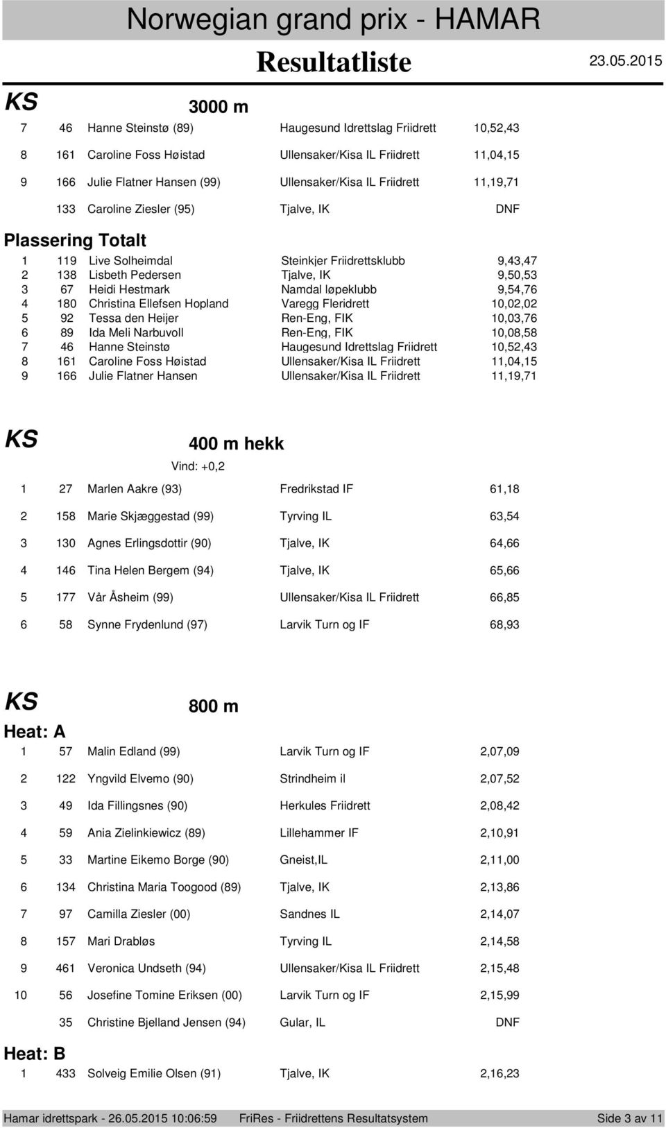 0,0, Ida Meli Narbuvoll Ren-Eng, FIK 0,0, Hanne Steinstø Haugesund Idrettslag Friidrett 0,, Caroline Foss Høistad Ullensaker/Kisa IL Friidrett,0, Julie Flatner Hansen Ullensaker/Kisa IL Friidrett,,