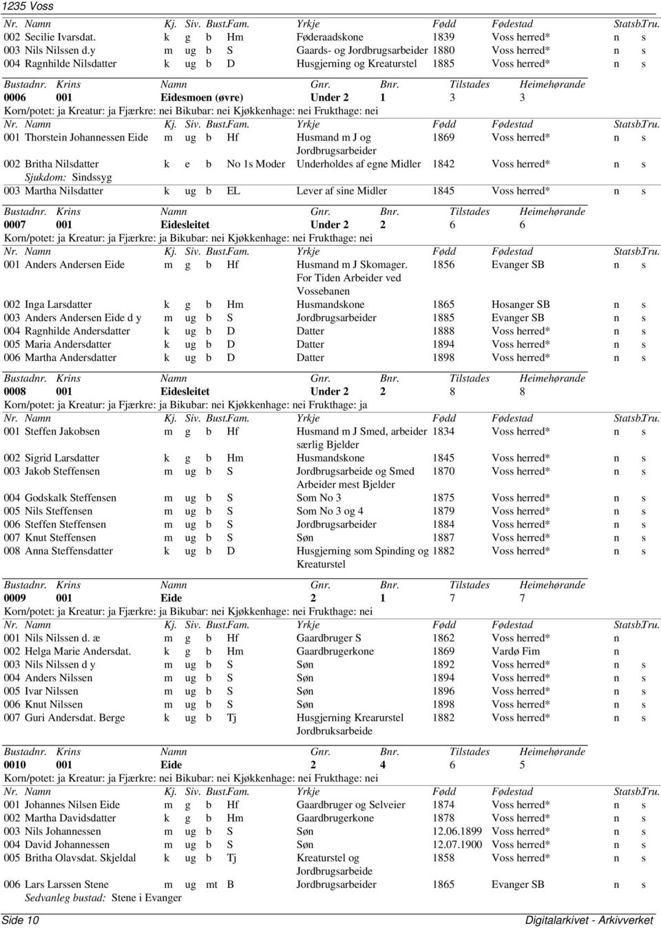 Johannessen Eide m ug b Hf Husmand m J og 1869 Voss herred* n s Jordbrugsarbeider 002 Britha Nilsdatter k e b No 1s Moder Underholdes af egne Midler 1842 Voss herred* n s Sjukdom: Sindssyg 003 Martha