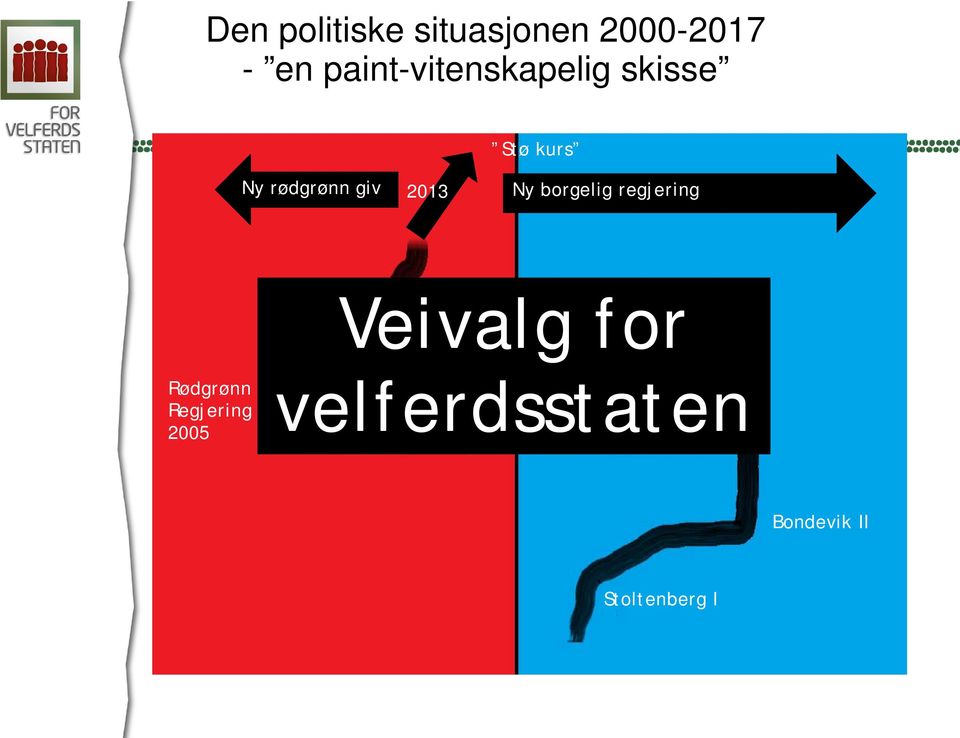 2013 Ny borgelig regjering Rødgrønn Regjering 2009