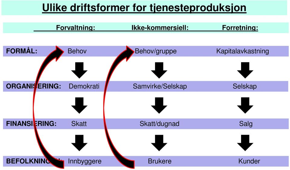 Kapitalavkastning ORGANISERING: Demokrati Samvirke/Selskap