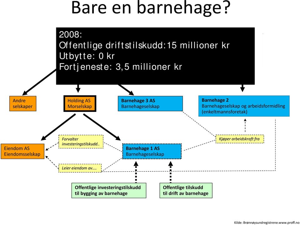 Barnehage 3 AS Barnehageselskap Barnehage 2 Barnehageselskap og arbeidsformidling (enkeltmannsforetak) Eiendom AS Eiendomsselskap