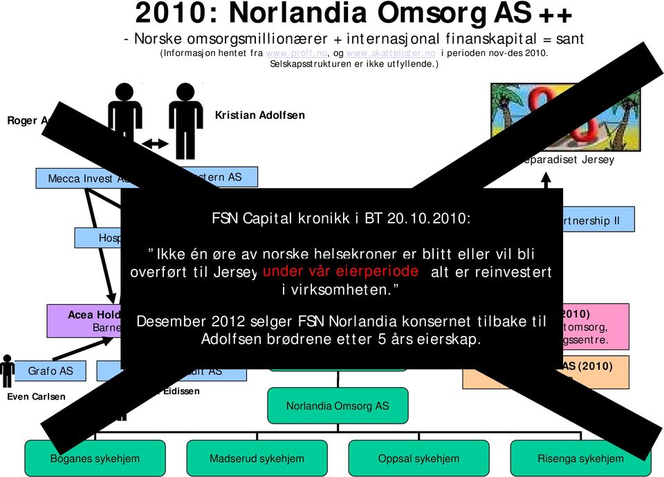 ) Roger Adolfsen Kristian Adolfsen Mecca Invest AS Klavenstern AS Skatteparadiset Jersey Grafo AS Even Carlsen Hospitality Invest AS Acea Holding (2009) Barnehager Nordic Healthcare Holding AS