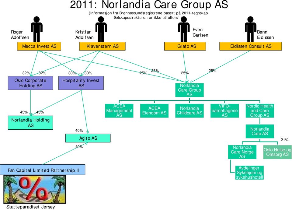 Norlandia Care Group AS 43% 43% Norlandia Holding AS 40% Agito AS ACEA Management AS ACEA Eiendom AS Norlandia Childcare AS VIFObarnehagene AS Nordic Health and Care