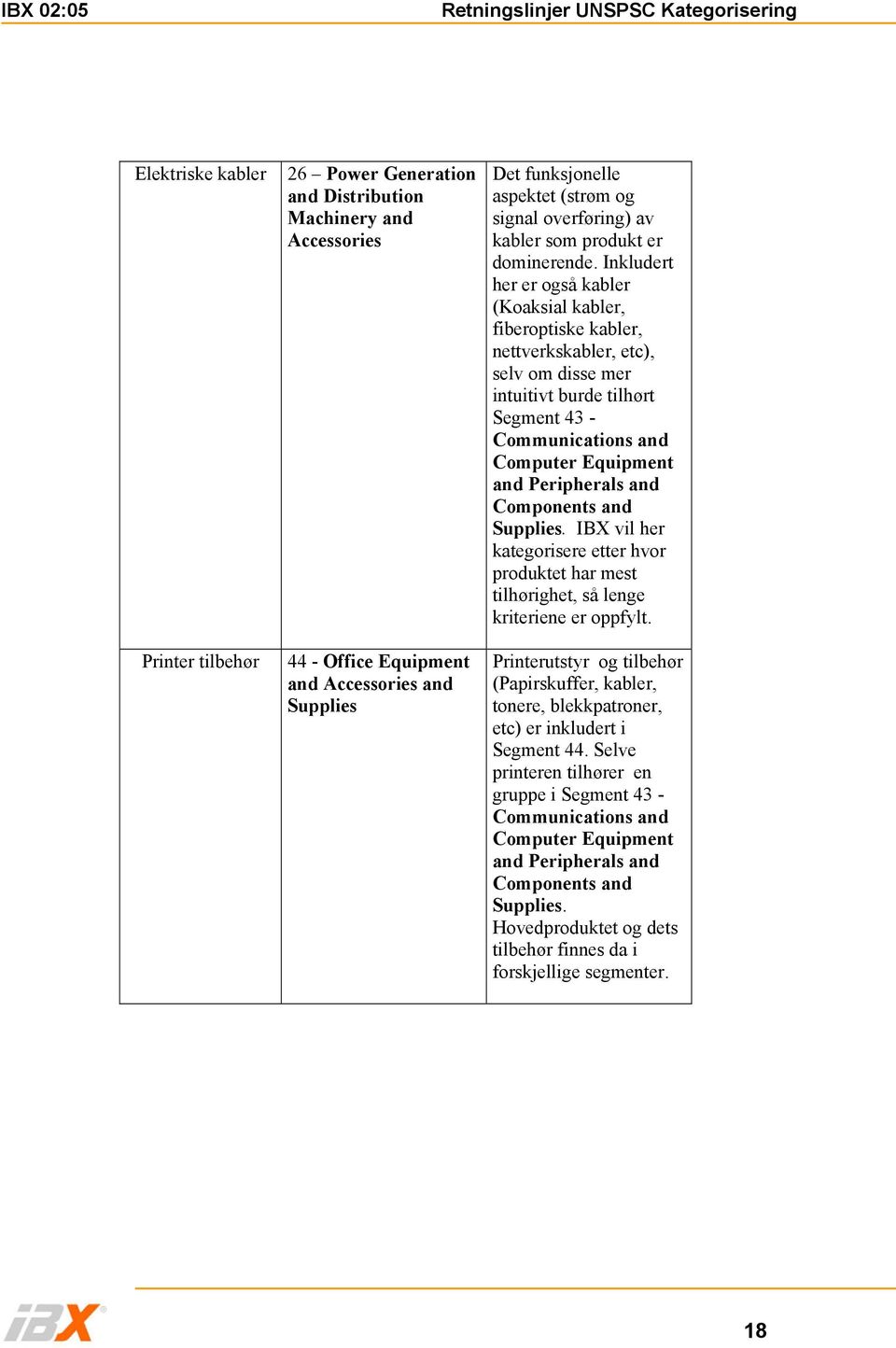 Inkludert her er også kabler (Koaksial kabler, fiberoptiske kabler, nettverkskabler, etc), selv om disse mer intuitivt burde tilhørt Segment 43 - Communications and Computer Equipment and Peripherals