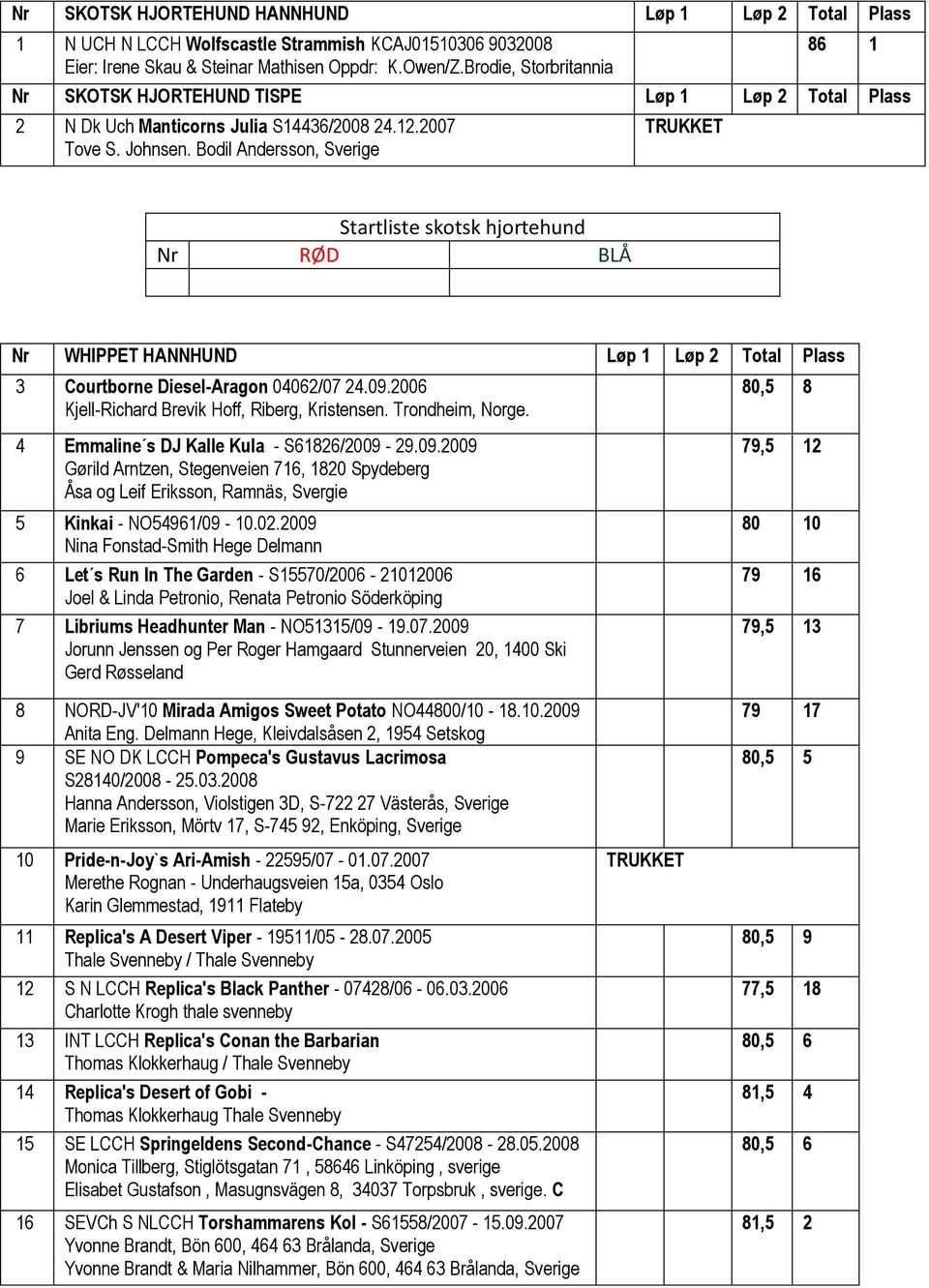 Bodil Andersson, Sverige Startliste skotsk hjortehund Nr WHIPPET HANNHUND Løp 1 Løp 2 Total Plass 3 Courtborne Diesel-Aragon 04062/07 24.09.2006 Kjell-Richard Brevik Hoff, Riberg, Kristensen.